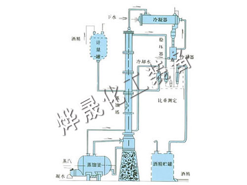 甲醇、乙醇蒸餾裝置